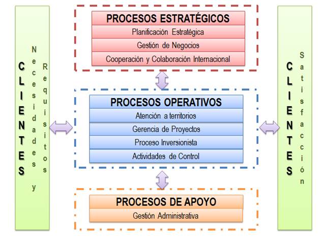 Esquema EPS: Estratégico, Procesos, Soporte